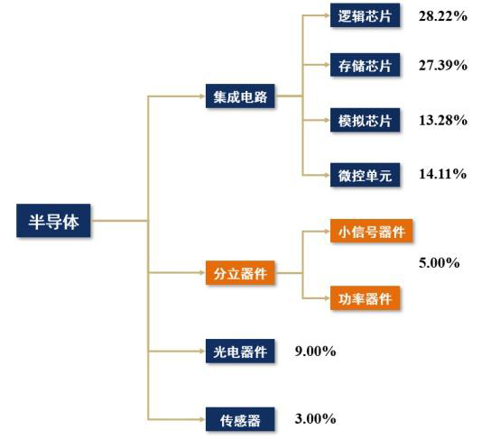 分立器件和集成電路有什么不同，是不是都可以叫做芯片？